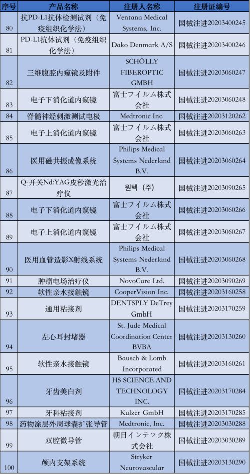 國家藥監(jiān)局5月批準注冊135個醫(yī)療器械產(chǎn)品，醫(yī)護人員防護用品獲重點保障
